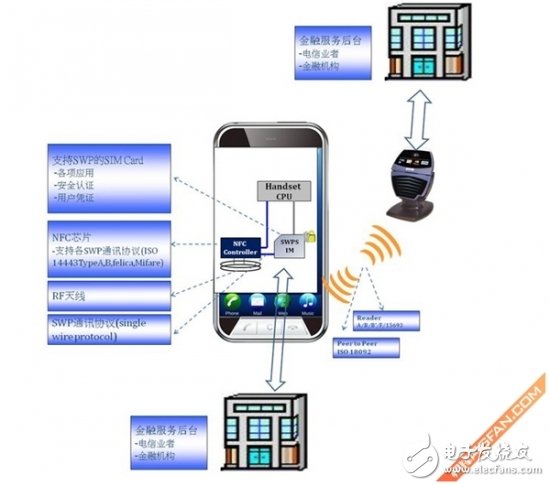 短距離無線通訊技術(shù) NFC應用功能詳解