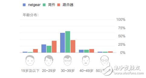 路由器+攝像頭：Netgear在國(guó)內(nèi)路在何方？