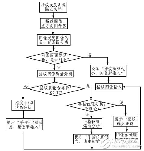 圖像采集綜合評估的嵌入式指紋識別系統(tǒng)