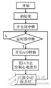 一種基于STM32的心電采集儀設(shè)計(jì)