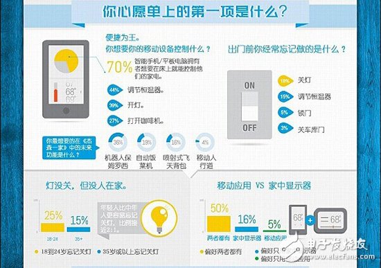 拒絕閉門造車 智能家居調(diào)研數(shù)據(jù)走起！