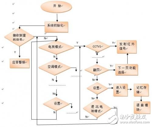 智能家居多功能一體化觸屏遙控器方案解析