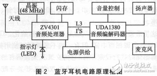 藍(lán)牙耳機及其放大電路實用設(shè)計匯總