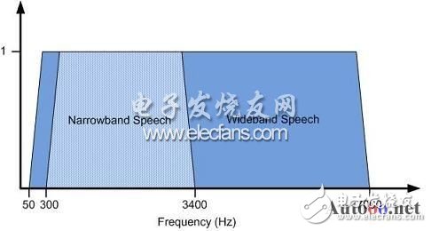 藍(lán)牙耳機及其放大電路實用設(shè)計匯總