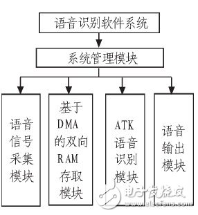 圖4 系統(tǒng)軟件設(shè)計(jì)結(jié)構(gòu)圖