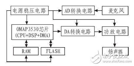 圖2 系統(tǒng)硬件結(jié)構(gòu)圖