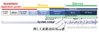 適用于工業(yè)運(yùn)動控制的測量技術(shù)