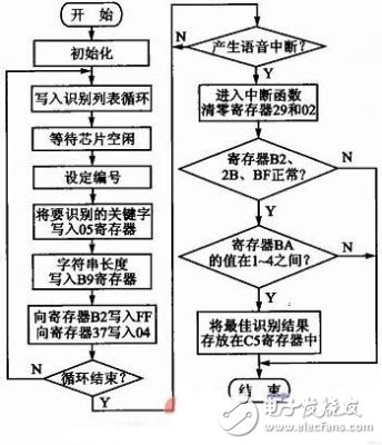 基于語音識(shí)別的汽車空調(diào)控制系統(tǒng)設(shè)計(jì)