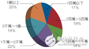 受訪者的公司營(yíng)收狀況。