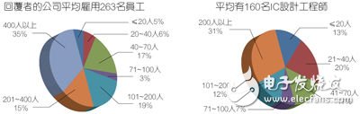 受訪者的公司員工數(shù)以及IC工程師人數(shù)。