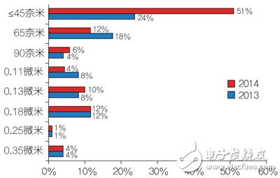 圖超過51%的受訪者公司在數(shù)位IC設(shè)計中採用45nm以下製程。