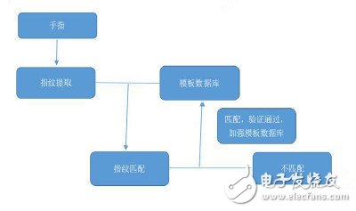 摩擦VS按壓四家手機指紋識別方案解析對比(2)