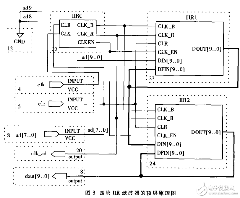 采用FPGA實(shí)現(xiàn)四階IIR數(shù)字濾波電路設(shè)計