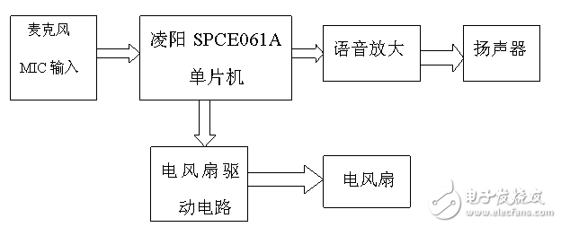 解讀SPCE061A單片機(jī)語(yǔ)音控制電風(fēng)扇電路