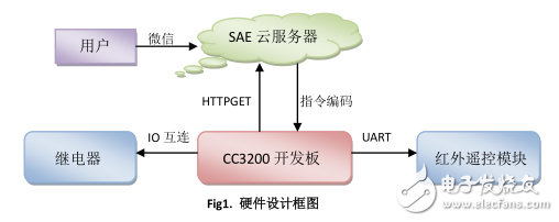 神奇的微信云家居