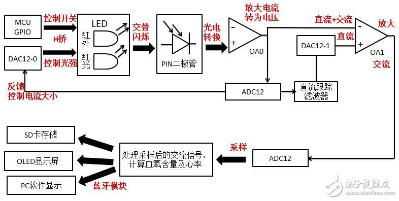 搭載BLE的便攜式多功能心率血氧與運動監(jiān)護儀