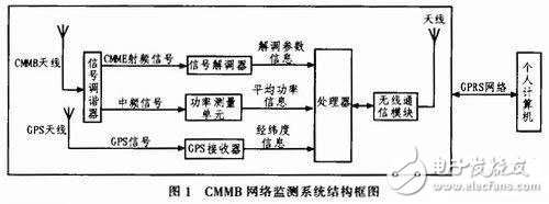 GPRS無線終端測(cè)試系統(tǒng)電路設(shè)計(jì)