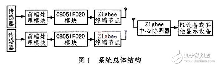 智能無線網(wǎng)絡汽車測試系統(tǒng)硬件電路設計 —電路圖天天讀（84）