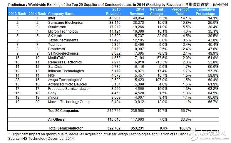 IHS揭開2014全球半導(dǎo)體廠商20強，MTK殺入前十