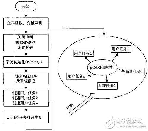 圖5 用戶(hù)程序流程