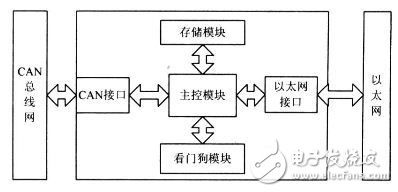 CAN總線與以太網(wǎng)嵌入式網(wǎng)關(guān)電路設(shè)計攻略 —電路圖天天讀（91）