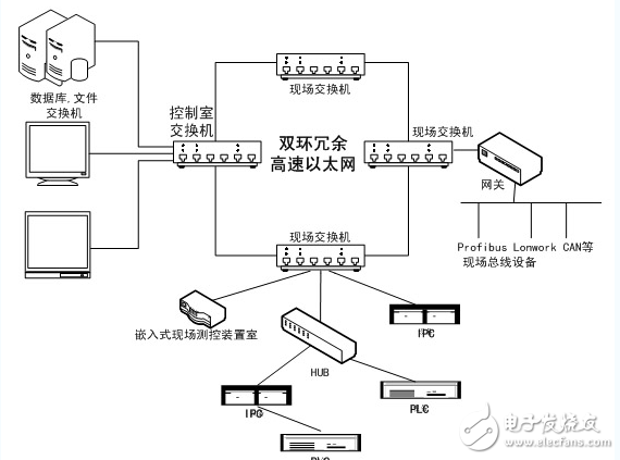 高性能嵌入式工業(yè)以太網(wǎng)監(jiān)控系統(tǒng)電路設(shè)計