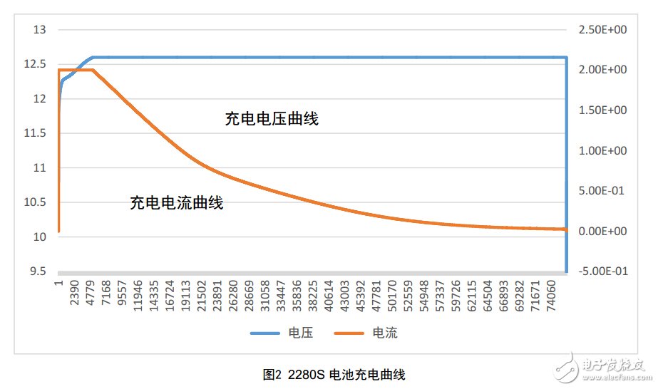 使用精密測量電源進行內(nèi)阻測試和電容量測試