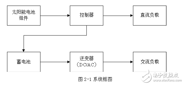 太陽(yáng)能供電與控制系統(tǒng)電路原理解析