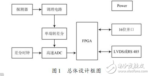 FPGA數(shù)字核脈沖分析器硬件電路