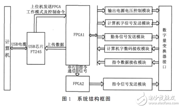 FPGA數(shù)字變換器控制電路設計攻略 —電路圖天天讀（102）