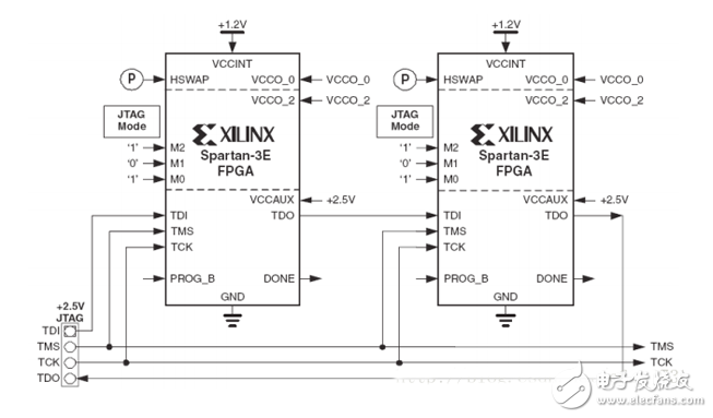 FPGA開發(fā)配置模式電路設(shè)計精華集錦