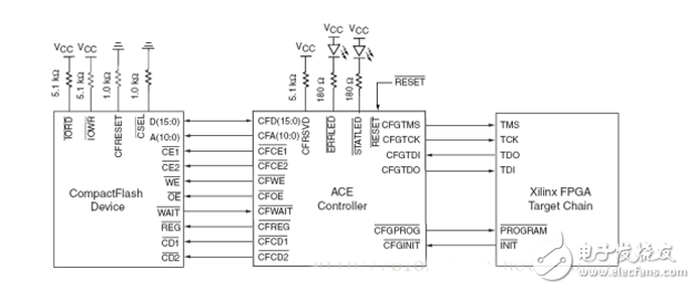 FPGA開發(fā)配置模式電路設(shè)計精華集錦