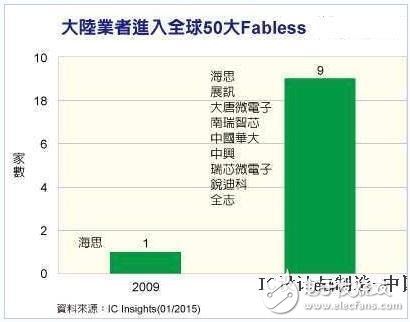 盤點(diǎn)：國(guó)內(nèi)集成電路產(chǎn)業(yè)當(dāng)之無(wú)愧的老大哥們