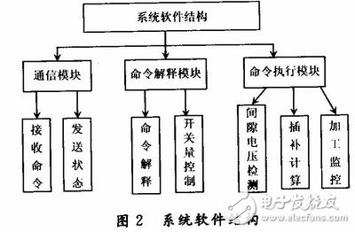  執(zhí)行控制器的軟件結(jié)構(gòu)