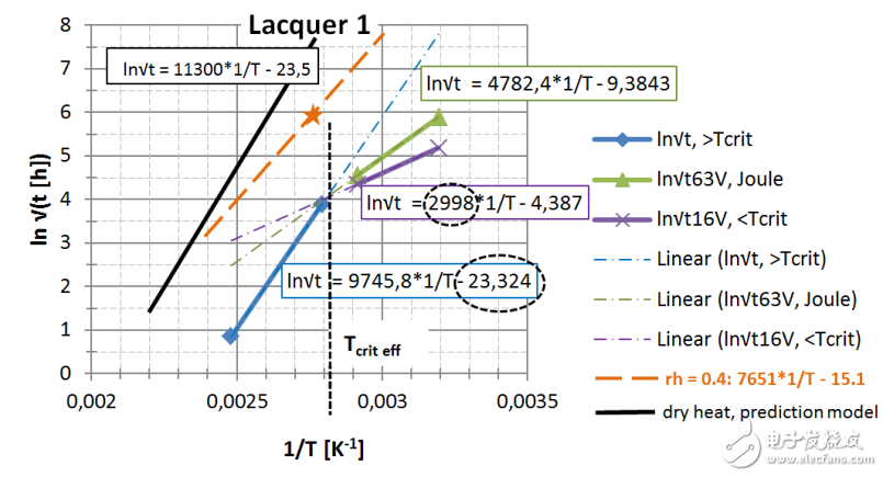 　圖 22： 第一種漆， 直接讀出 EA / k 和ln{xlacq /√（4D x …）}， 用虛線框起來