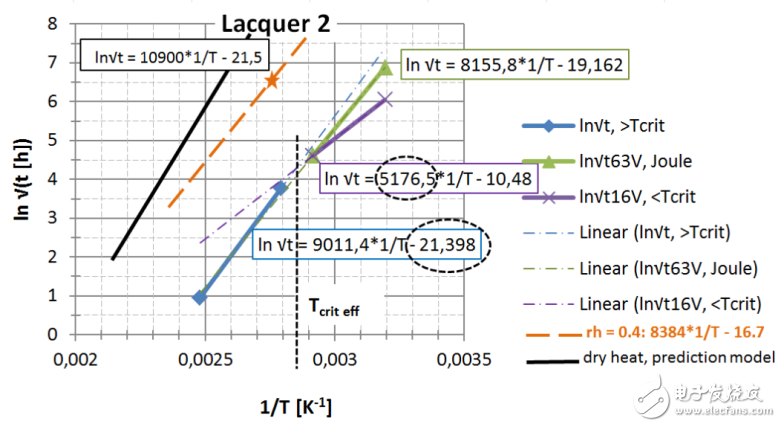 圖 23： 第2種漆，直接讀出 EA / k 和ln{xlacq/√（4D x …）}， 用虛線框起來