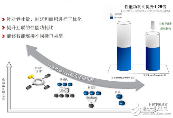 SmartConnect：智能互聯