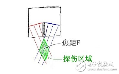 雙晶探頭及射頻方式檢測(cè)攻略