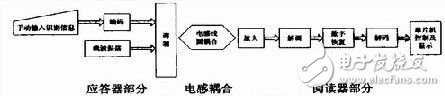 無線射頻識別系統(tǒng)電路設(shè)計與應(yīng)用