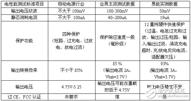 表2 《USB接口類移動電源標(biāo)準(zhǔn)》電性能測試標(biāo)準(zhǔn)的數(shù)據(jù)比較結(jié)果