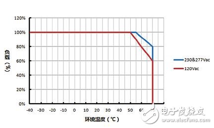 10個可能導(dǎo)致LED驅(qū)動失效的問題詳解