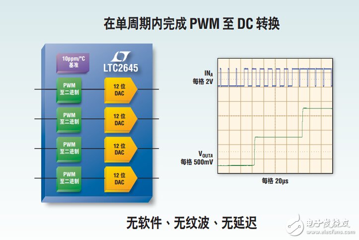 　LTC2668：高精度電壓輸出 DAC