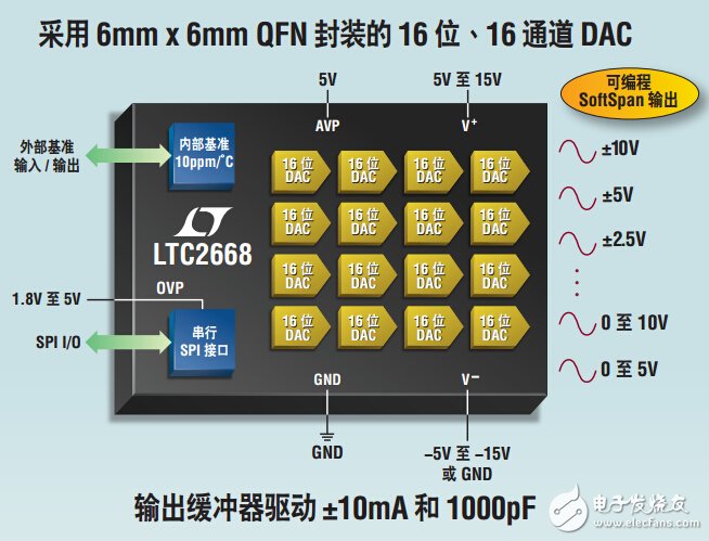 　LTC2668：高精度電壓輸出 DAC