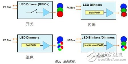 I2C接口LED驅(qū)動(dòng)電路設(shè)計(jì)與應(yīng)用攻略