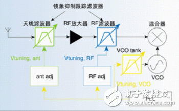 汽車收音機(jī)射頻電路設(shè)計(jì)指南 —電路圖天天讀（131）