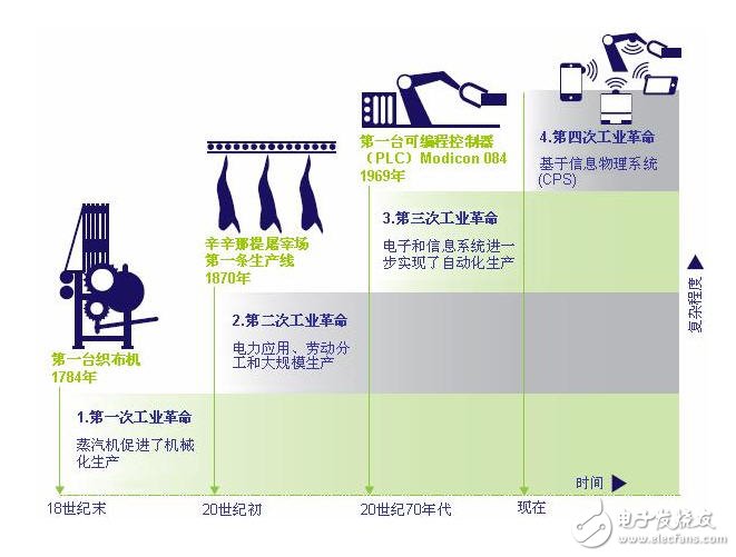 三大技術(shù)鼎力支撐 　智能工業(yè)步入4.0時代