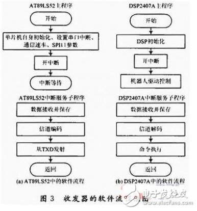 FPGA的無線通信安全協(xié)議應(yīng)用