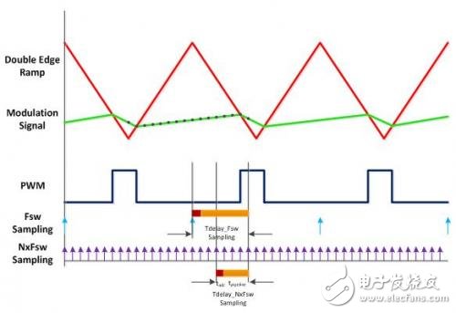 多頻技術(shù)改進(jìn)數(shù)字電源轉(zhuǎn)換效率并縮短設(shè)計(jì)周期