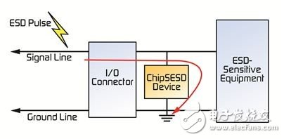 　圖2. ChipSESD器件幫助保護敏感電路避免ESD損壞