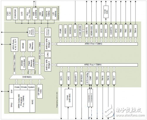 ARM系列微控制器：GD32 Colibri-F150R8開(kāi)發(fā)板評(píng)測(cè)